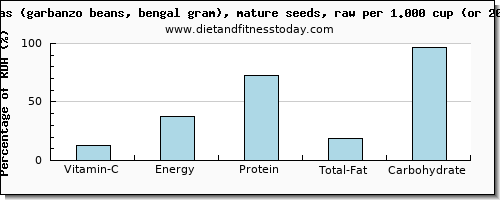 vitamin c and nutritional content in garbanzo beans